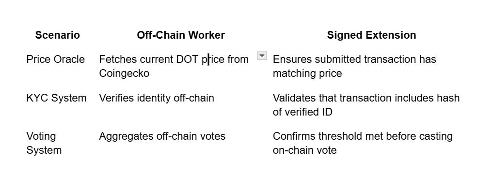 Exploring Off-Chain Computation on Polkadot: Possibilities with Substrate Extensions