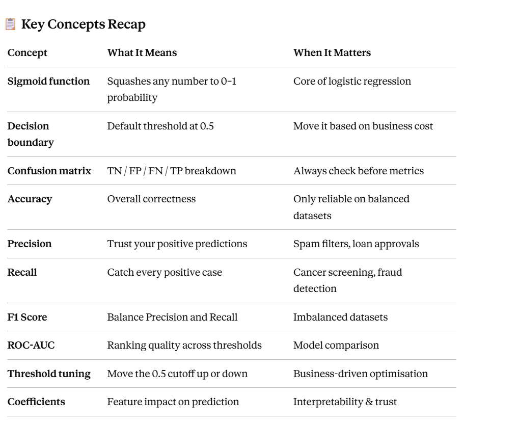 Logistic Regression & Classification Metrics (Chapter 10)