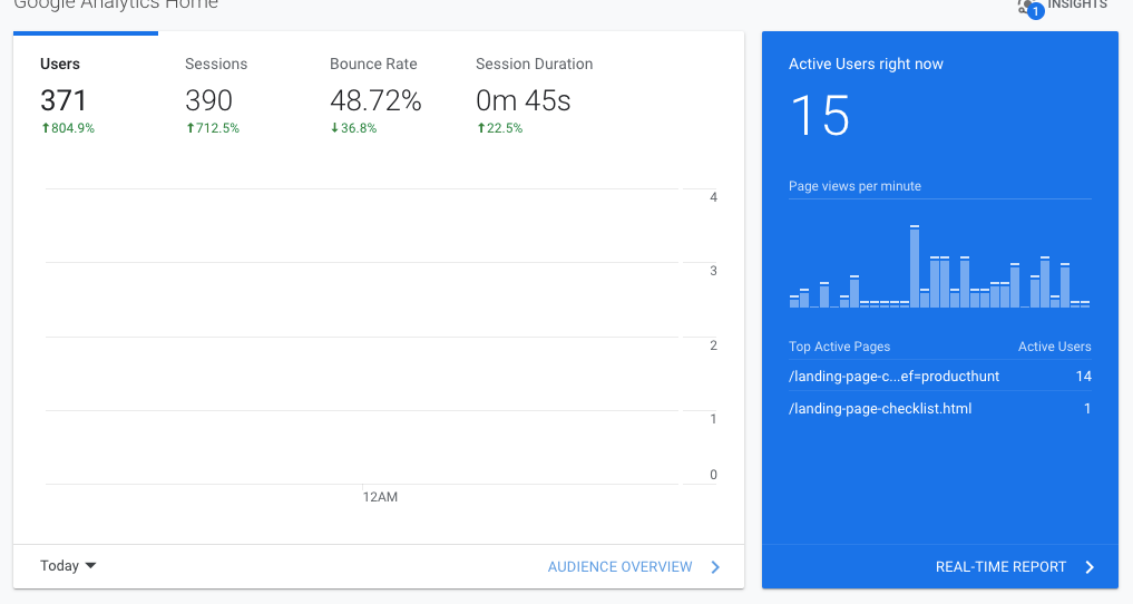 Lansmandan 9 saat sonraki anlık Google Analytics