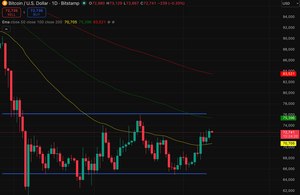 Bitcoin Hyper Targets Early-Mover Upside as Bitcoin Tests Key Levels