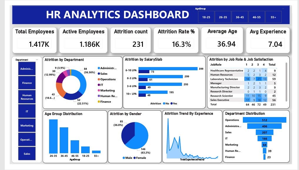 HR ATTRITION ANALYTICS