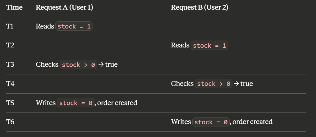 Just Add a Lock Isn’t the Answer: Solving the Last-Item-in-Stock Race Condition