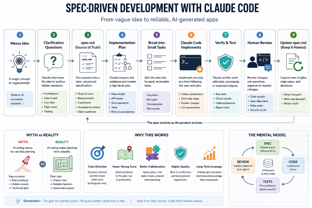 Spec-Driven Development Explained: The Architecture That Makes Coding Agents Production-Useful