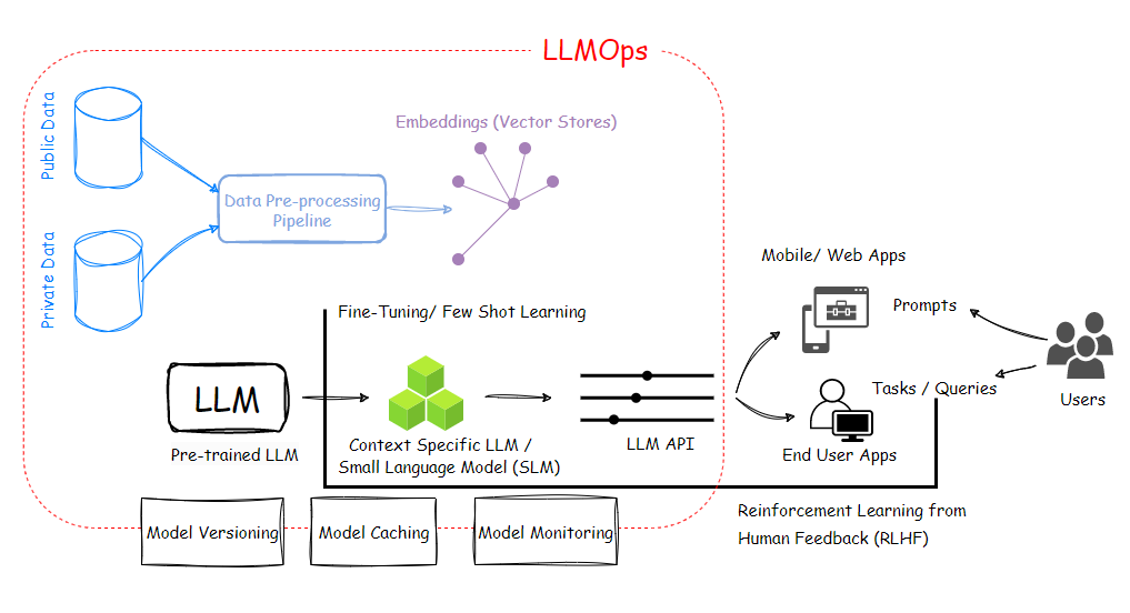 LLMOps: Automation and Orchestration of LLMs’ Workflows