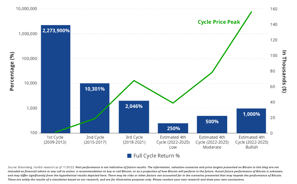 Chart displaying VanEck’s 2024 Bitcoin prediction range as either “Low” (a gain of 2.5x), “Moderate” (5x) and “Bullish” (10x) . . . followed by a lengthy disclaimer beginning with “Past performance is not indicative of future results” and ending with “Please conduct your own research and draw your own conclusions.”