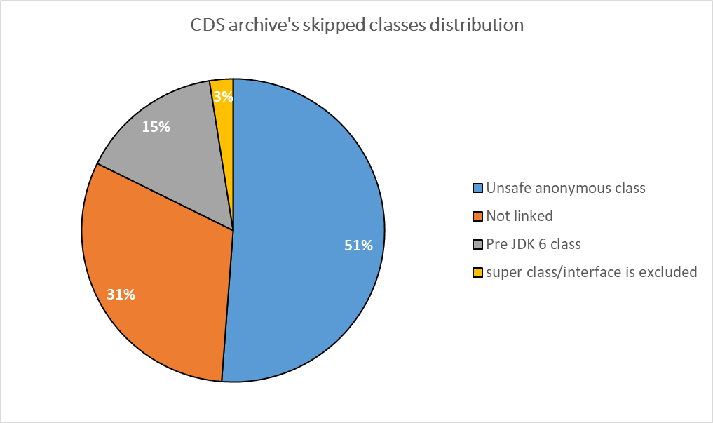 CDS archive’s skipped classes distribution