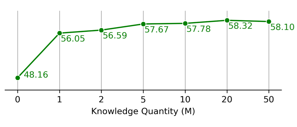 Bar chart showing performance versus knowledge quantity