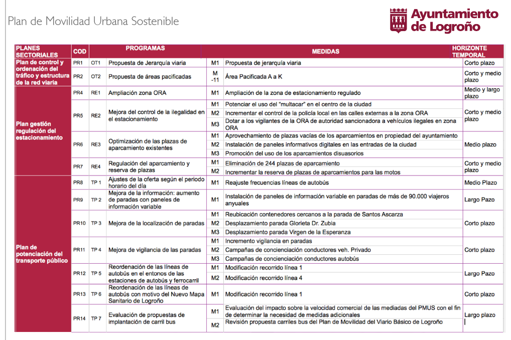 Planes sectoriales del PMUS de Logroño: ¿se va a hacer algo de esto?