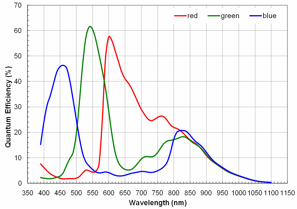 Here you can see the light-response curves of a camera that captures violet as blue.