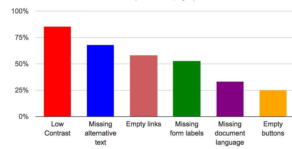 85% of home pages have low contrast text. 68% have Missing alternative text for images. 58% have empty link.