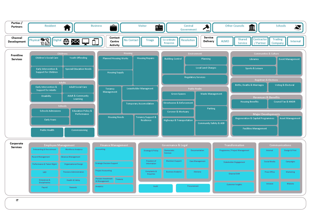 LOTI’s City Tools’ taxonomy of services