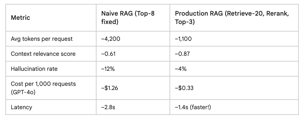 A table which compares MetricNaive RAG (Top-8 fixed)Production RAG (Retrieve-20, Rerank, Top-3)