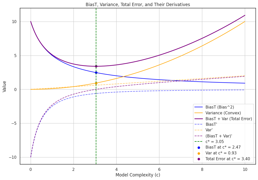 Line plot titled “Bias², Variance, Total Error, and Their Derivatives” showing the relationships between bias², variance, total error, and model complexity c. 
 
 — x-axis: Model complexity (0 to 10)
 — y-axis: Value of bias², variance, total error, and their derivatives
 — Bias² decreases with complexity, variance increases, and total error shows a U-shape
 — Vertical green dashed line marks c* (optimal complexity) at 3.05, minimising total error at 3.40 with bias² at 2.47 and variance at .93