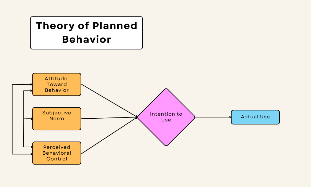 Diagram of theory of planned behavior on beige background. Attitudes towards behavior, subjective norms, and perceived behavior control inform the intention to use and therefore, actual use.