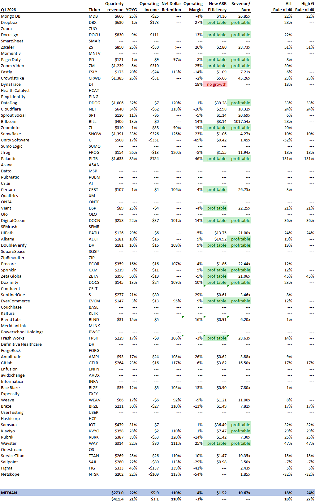 Q1 2026 SaaS Data shows improving profitability and steady growth