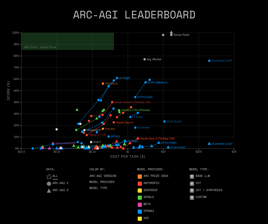 The Measure of Intelligence (The ARC Benchmark)