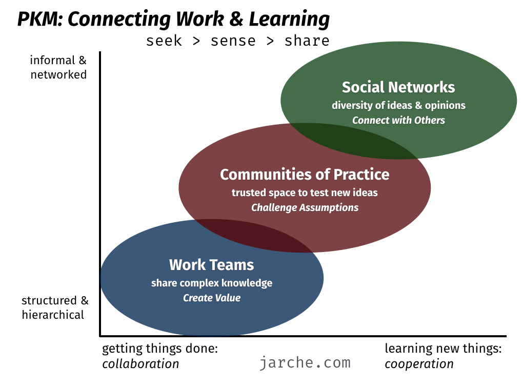 A chart mapping collaboration and cooperation (x axis) along with structure (y axis). The overlapping ovals are: Work Teams, Communities of Practice, and Social Networks.