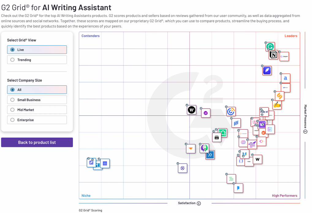 The image shows the G2 Grid Scoring for the popular AI writing assistants as of May, 2023.