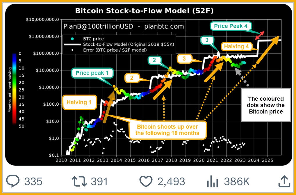 Stock to Flow model of PlanB with additional labels showing the regular and large rises following the Bitcoin halving.