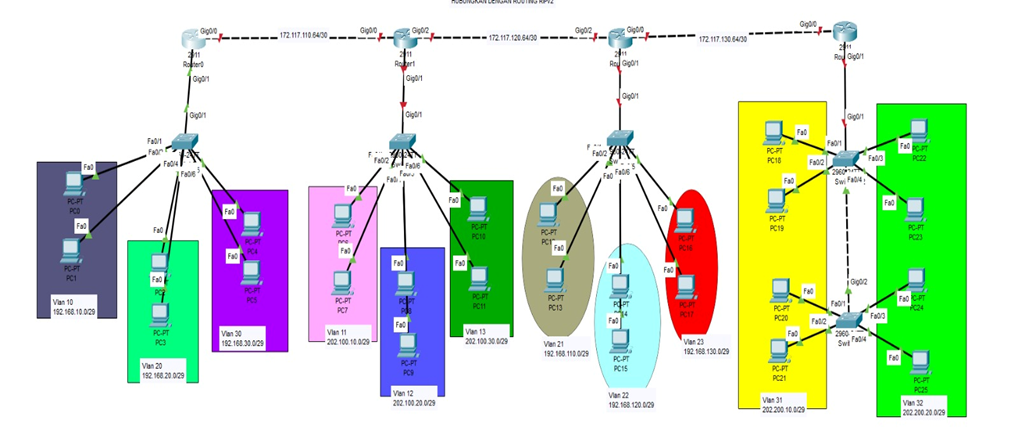 Routing Dinamis Antar VLAN