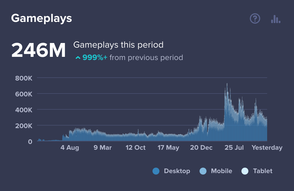 Our growth since 2020.