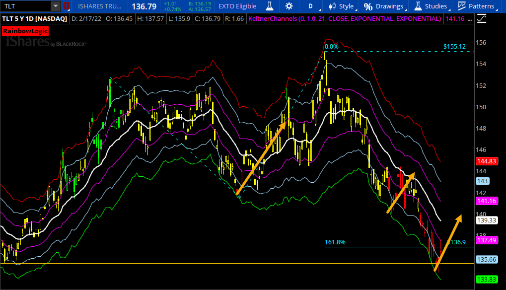 Chart of TLT