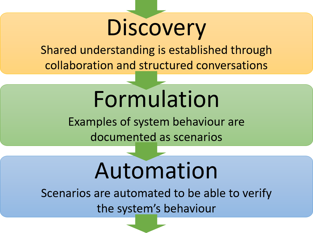 quoted by http://www.bddbooks.com/resources/discovery/figures.html