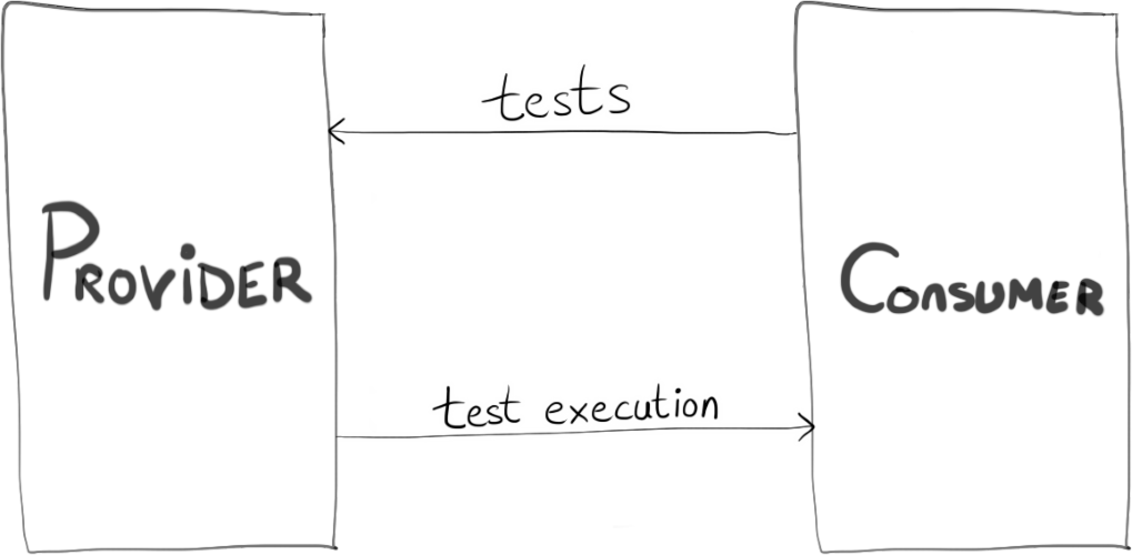 Consumer coupled to the provider by tests. The provider coupled to the consumer by test execution.