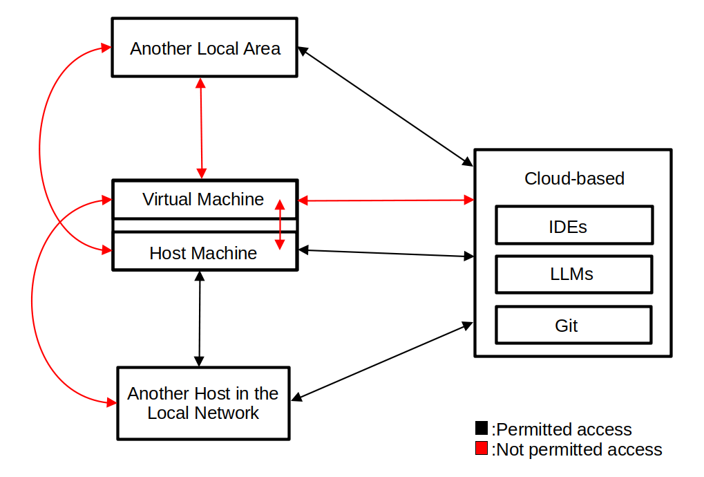Why Did I Completely Disconnect My Development Environment From the Internet?
