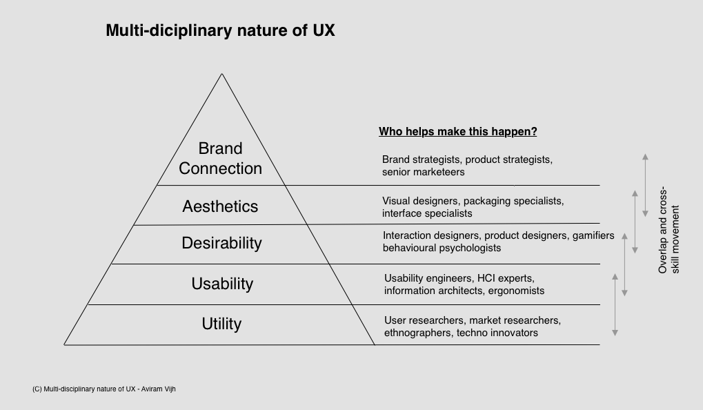 Multi disciplinary nature of UX