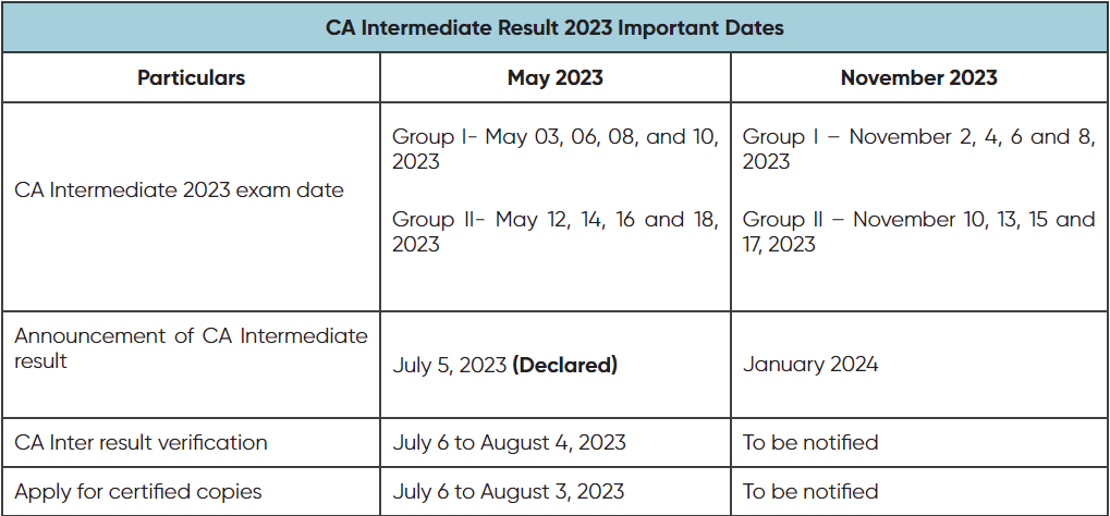 CA Intermediate Result 2023 Important Dates