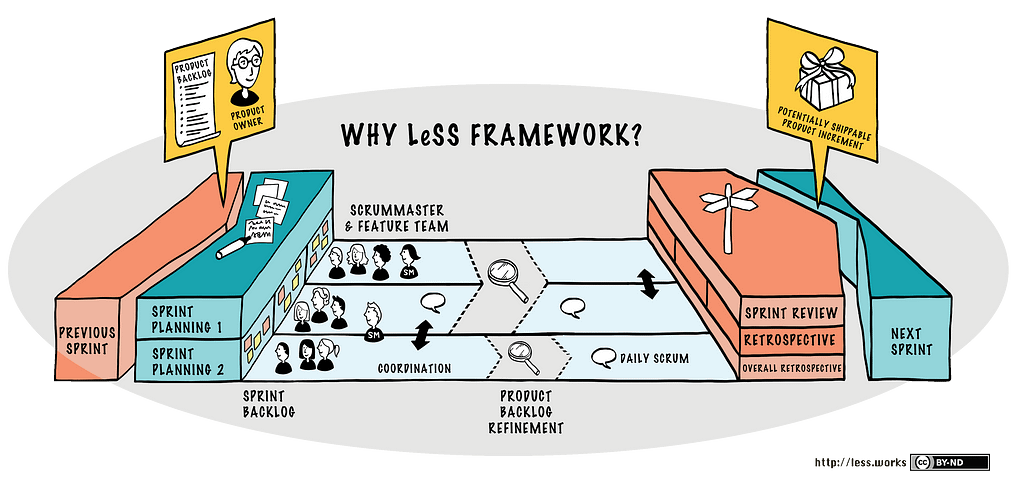 Less Vs Safe Agile