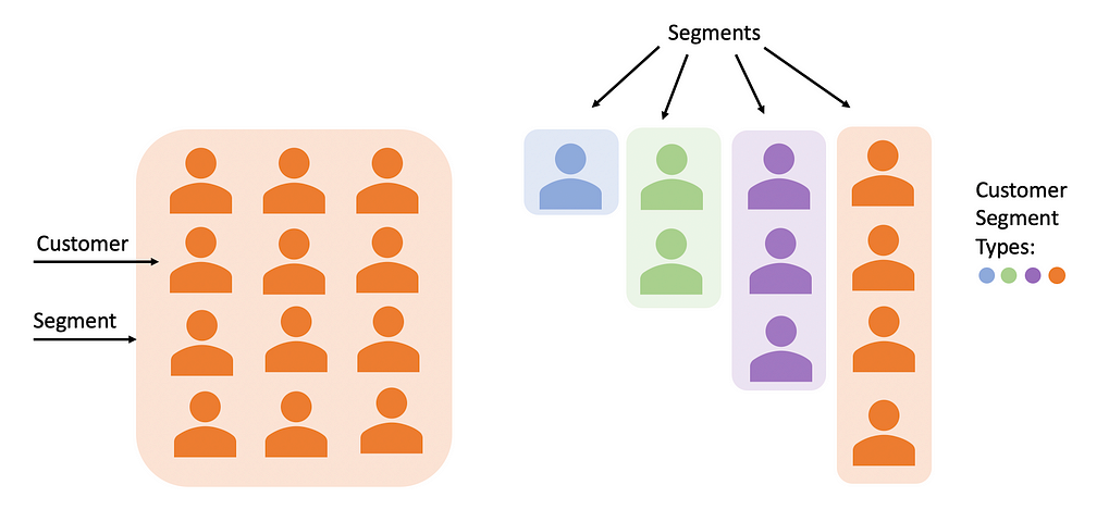 on the left, a grouping of person icons with the label “customers”. on the right, four groupings of person icons with the label “segments”