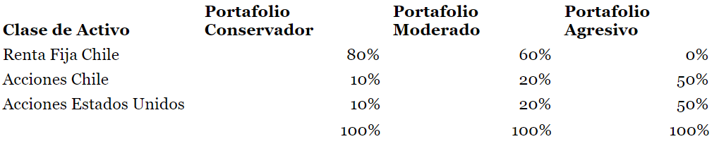 Tabla 1: Clases de Activos y Portafolios