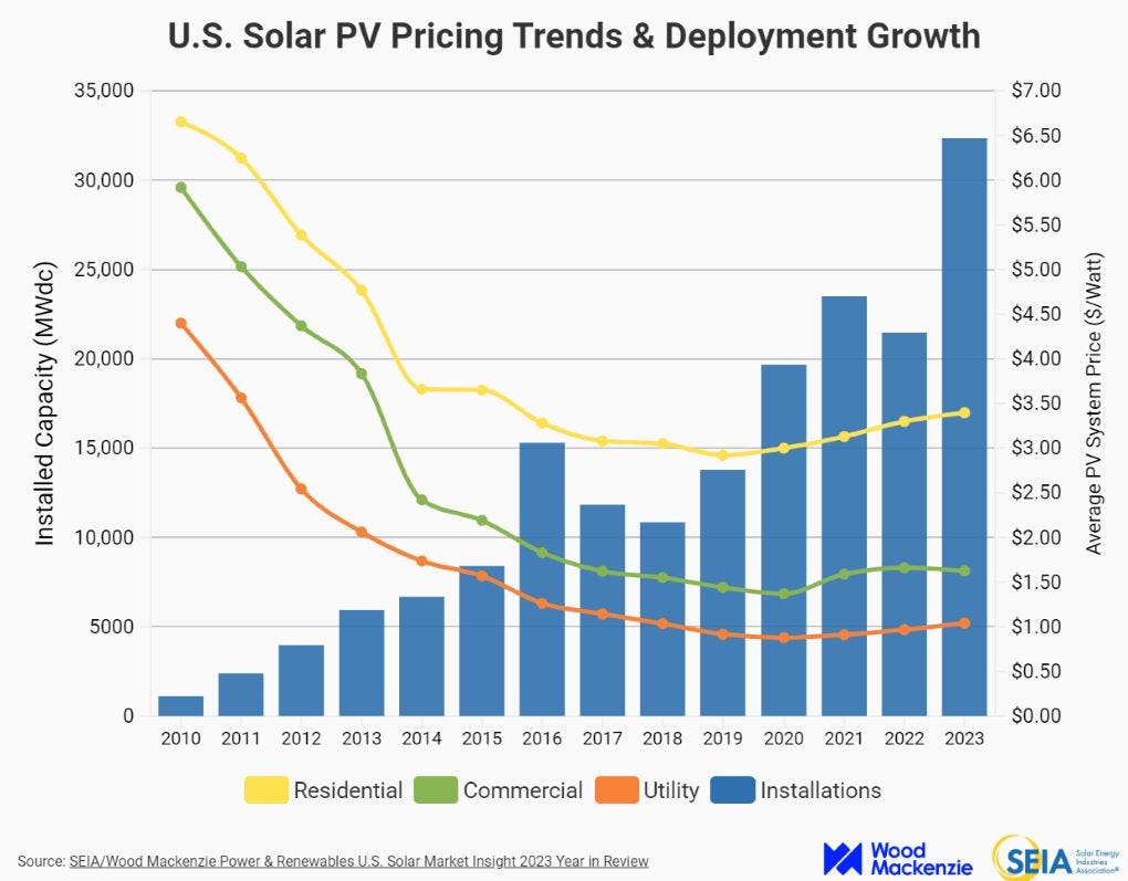 Infographics of U.S. solar pricing