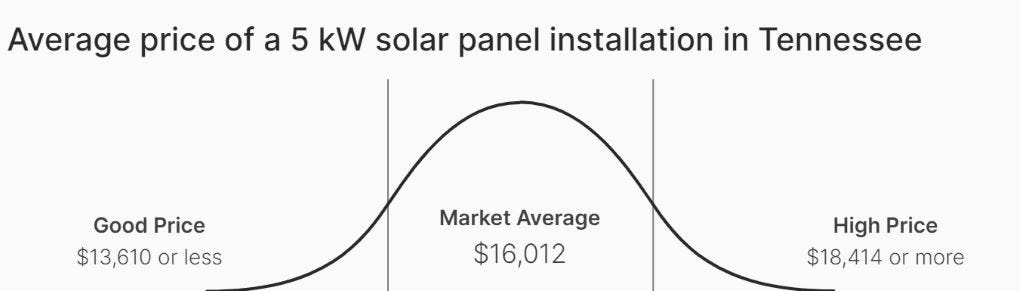 Diagram showing the average price for solar panel installation in Tennessee