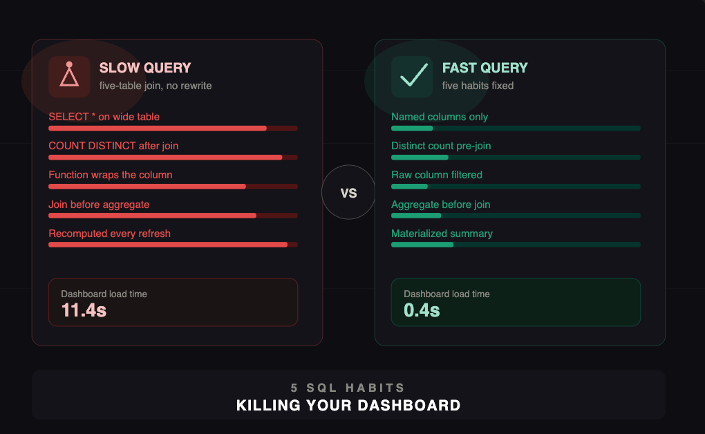 5 SQL Habits That Are Quietly Wrecking Your Dashboard (And Nobody Tells You)