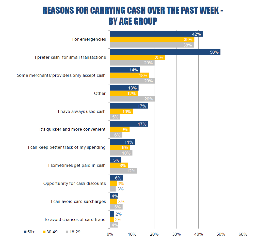 A bar-chart from the Bank’s report of the amount of cash grouped by consuming aims and ages