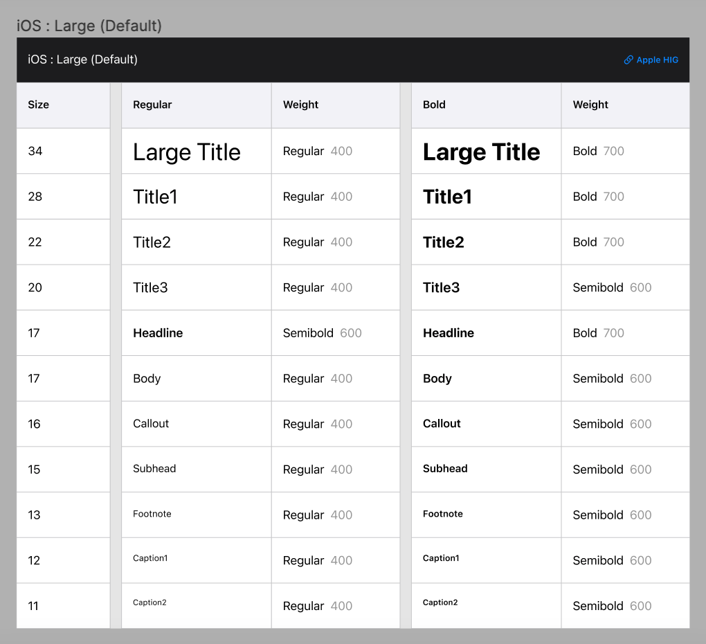 Dynamic type sizes and weights for our application typography