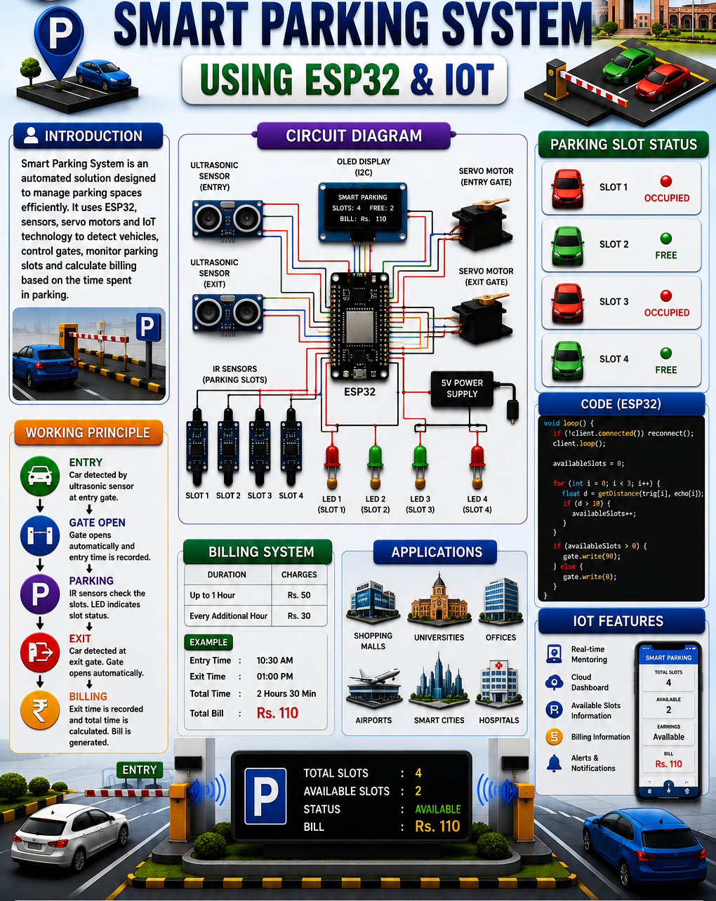 Smart Car Parking System Using ESP32, IoT, MQTT, OLED Display, Ultrasonic Sensors, Servo Motor, and…