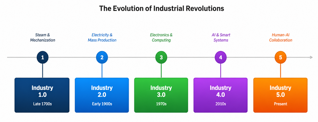 INDUSTRY INSIGHTS | TECHNOLOGY & AUTOMATION
From Industry 1.0