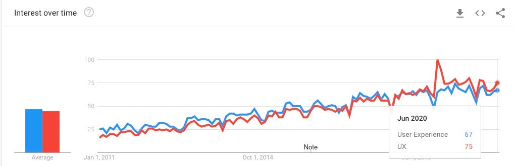 UX and User Experience Google Trends from 2011 to 2020