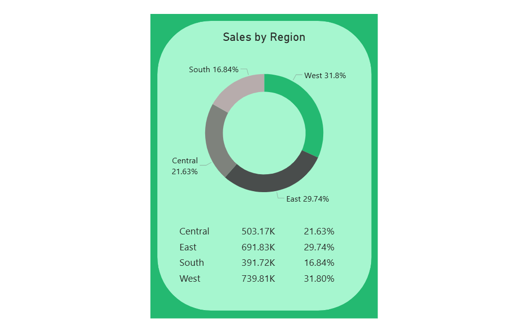This is how your Donut Charts should look in Power BI(.pbix included)