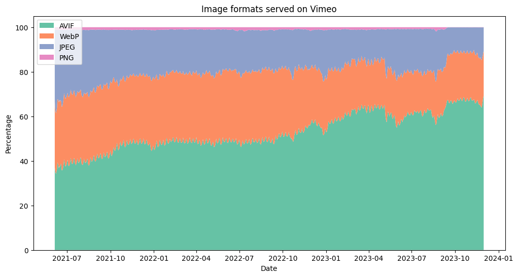 Stacked area chart showing the proportion of AVIF, WebP, JPEG, and PNG images served on Vimeo from June 2021 to December 2023, with AVIF steadily increasing from below 40% to above 60%.