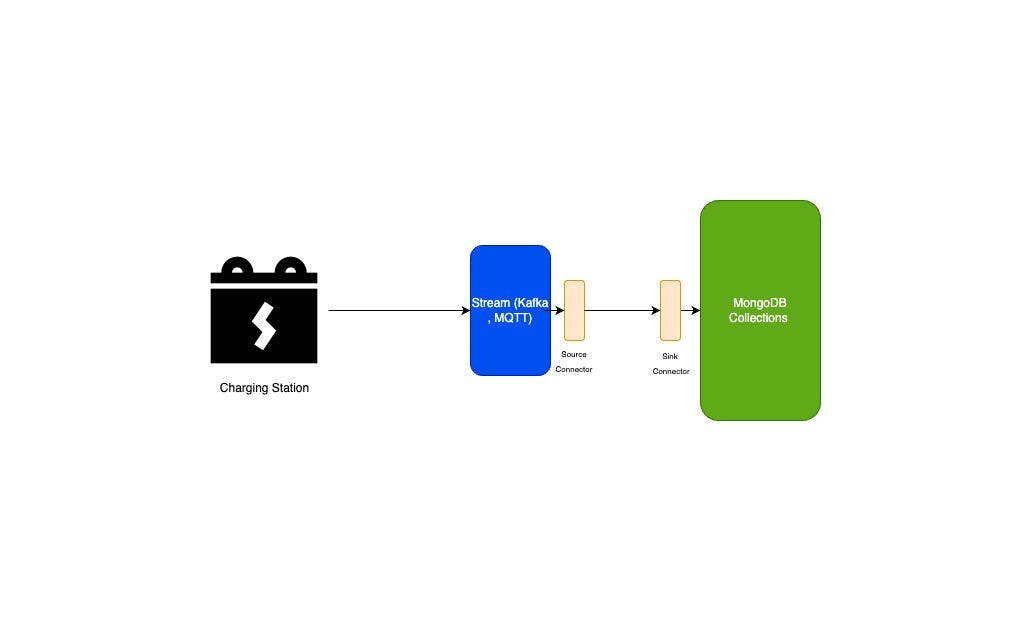 High-level Data Flow Diagram