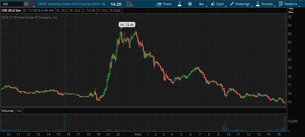 VX chart