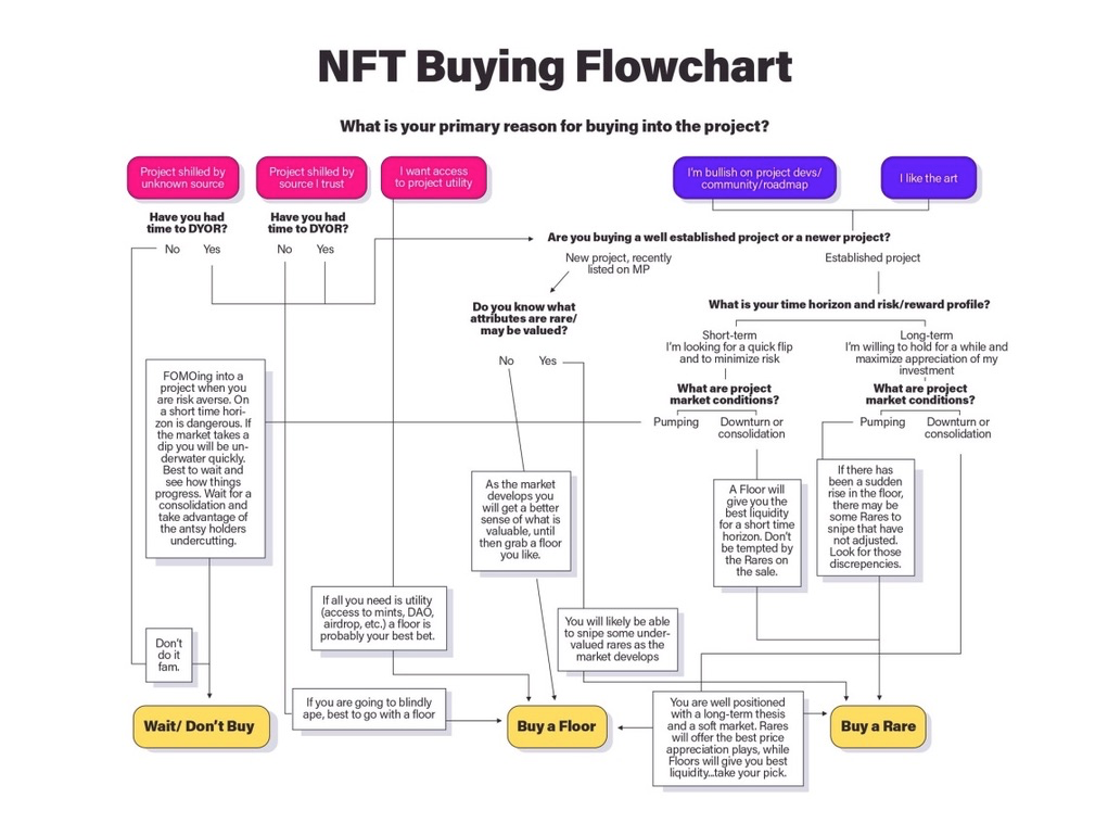 Flowchart of where to buy the NFT