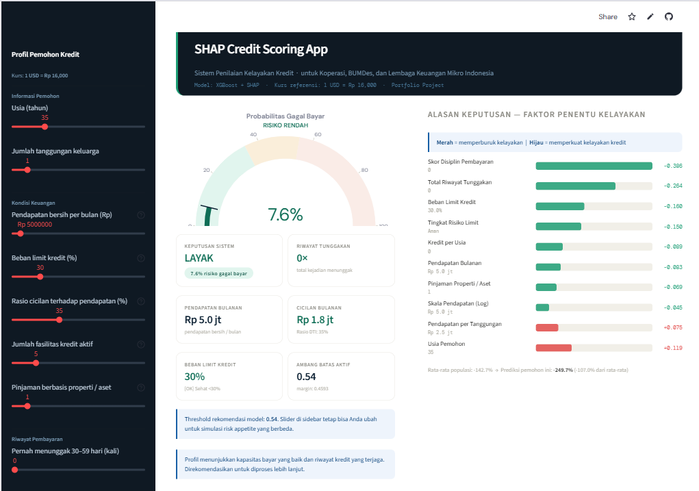 Implementasi XGBoost dan SHAP untuk Pipeline Credit Scoring yang Dapat Diaudit