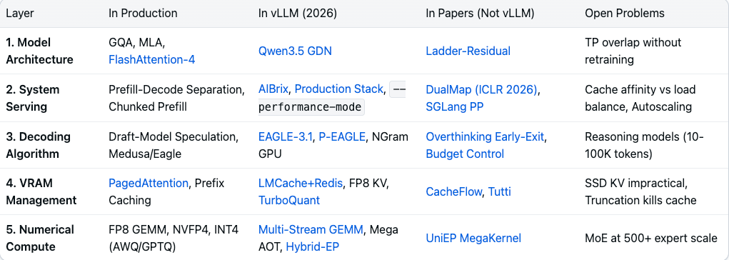 The 2026 LLM Inference Optimization Playbook: 5 Layers, 30+ Techniques, and What's Still Unsolved