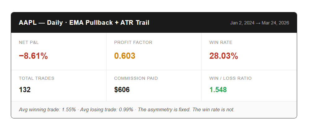 I Fixed the Biggest Flaw in My Last Backtest. The Strategy Still Lost Money.
